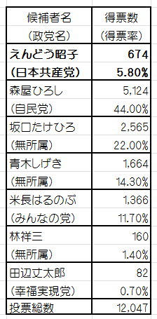 2013年7月富士河口湖町での参議院選挙結果◇選挙区
