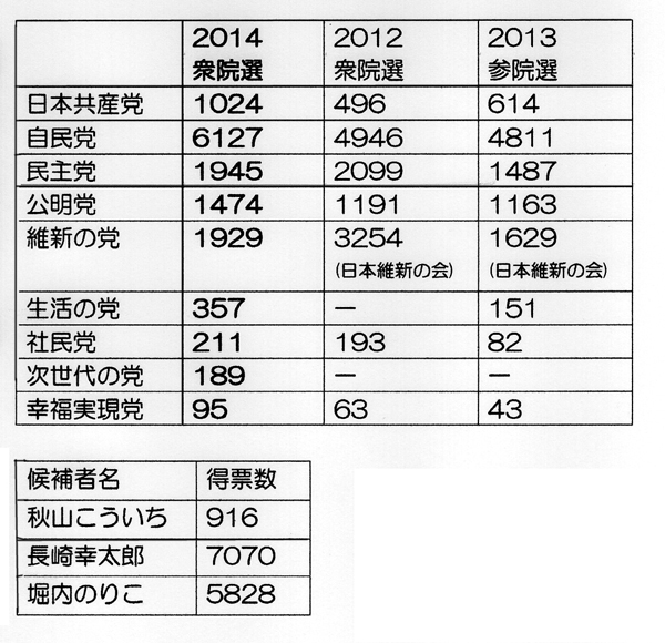 2014衆議院選挙結果