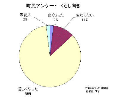 町民アンケート　暮らし向き　「苦しくなった」が多数