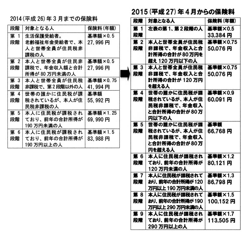 介護保険料大幅値上げ