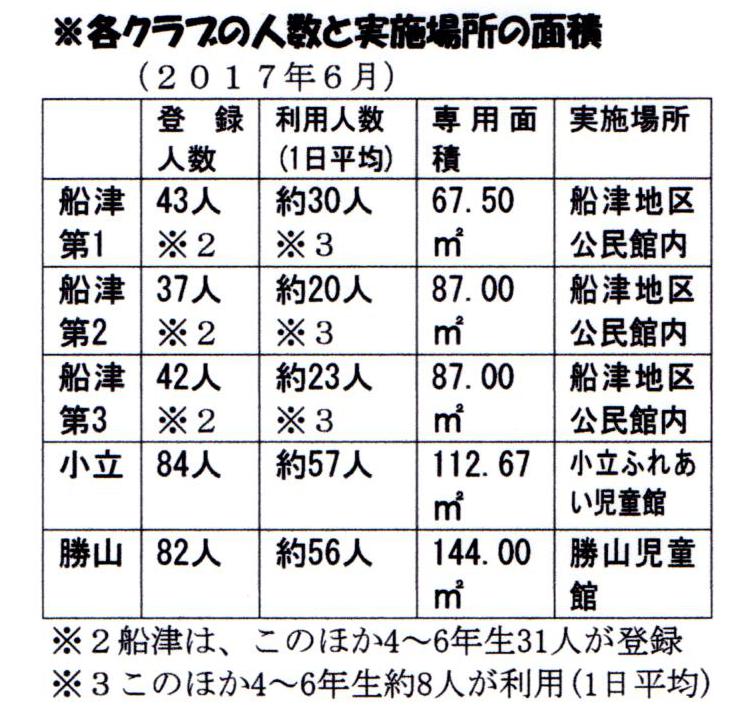 各クラブの人数と実施場所の面積