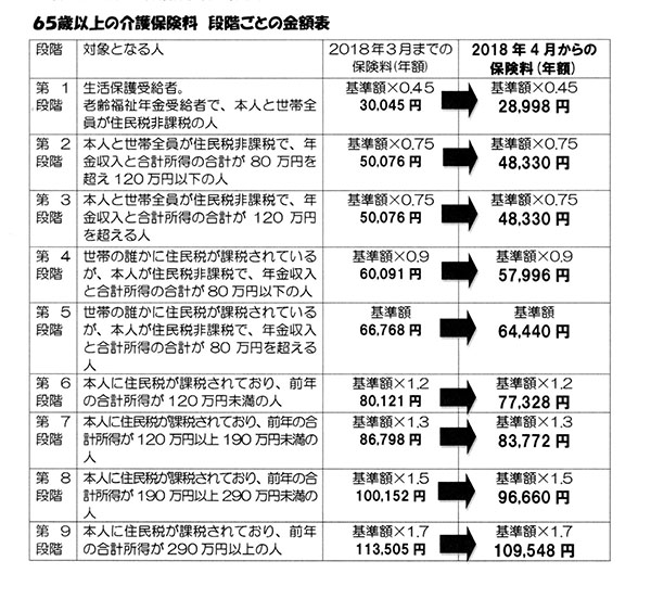 介護保険料が下がります