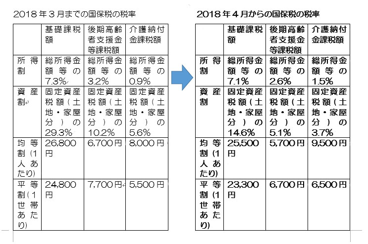 国保税の税率が下がりました