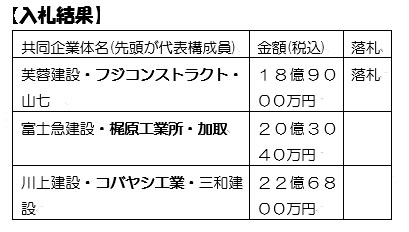 船津小学校の増改築工事落札結果